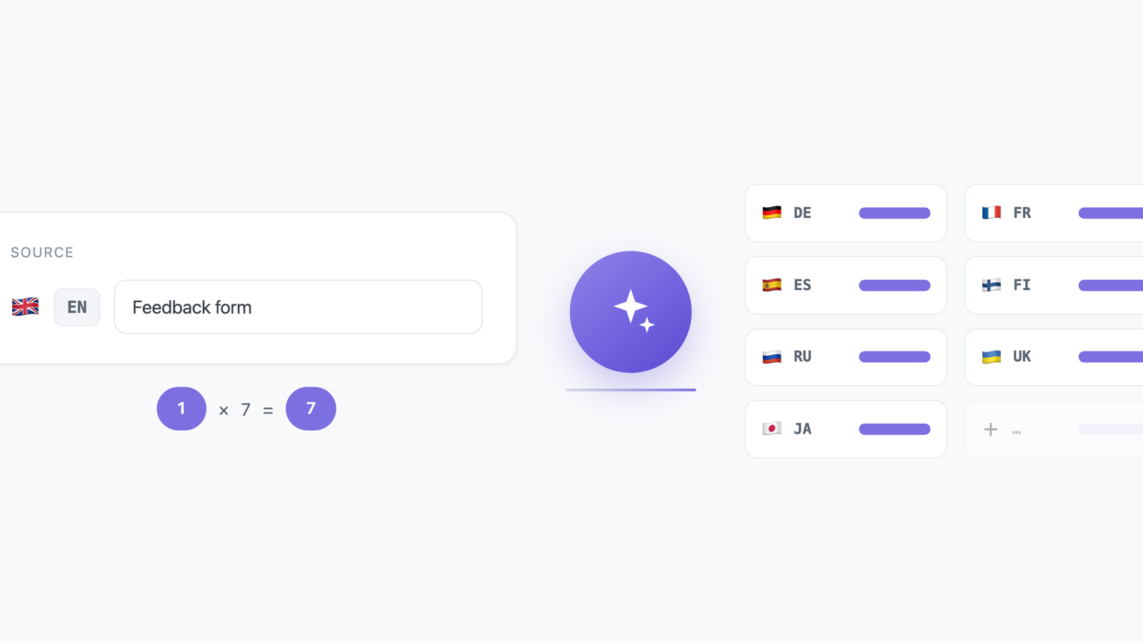 A source field in English feeding an AI engine, which fills in German, French, Spanish, Finnish, Russian, Ukrainian and Japanese, with the cost shown as one credit per language