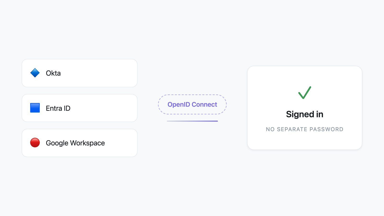Okta, Entra ID and Google Workspace connected through OpenID Connect to a signed-in state with no separate password